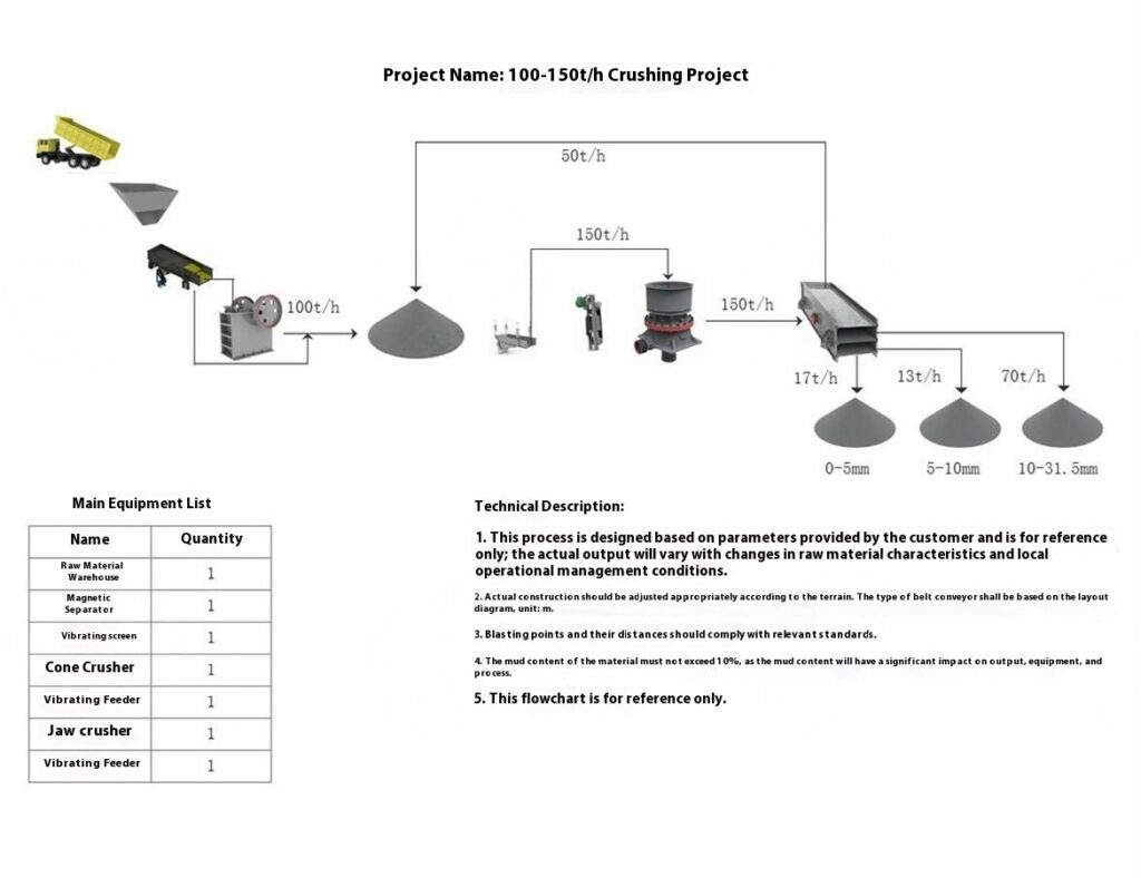 The 100th - 150th crushing project