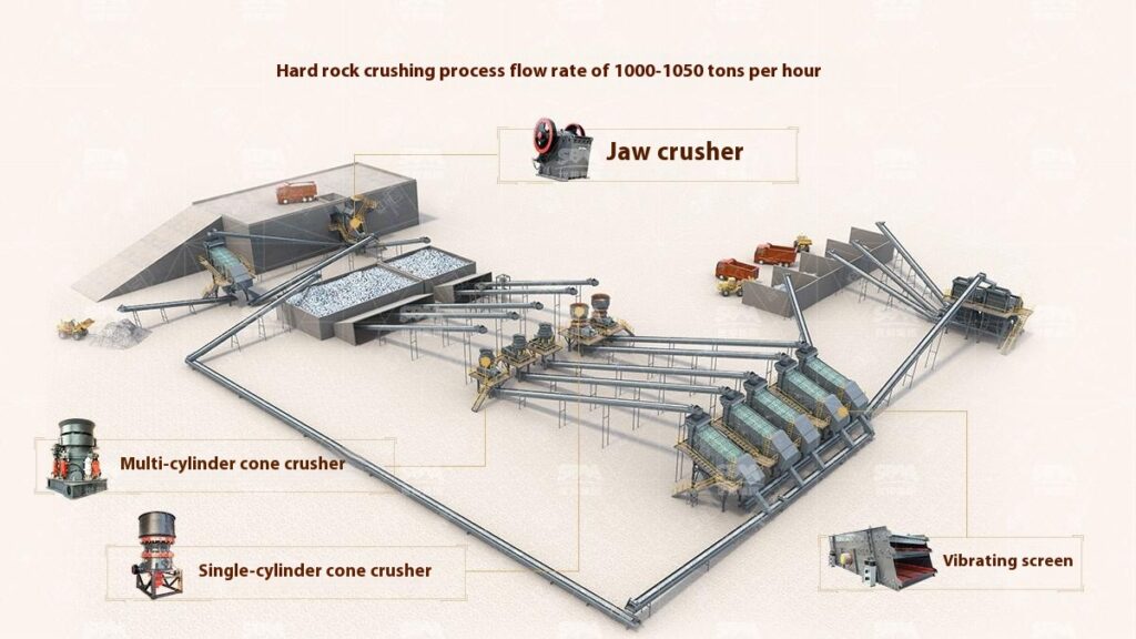1000-1050 TPH Hard Rock Crushing Process Flow