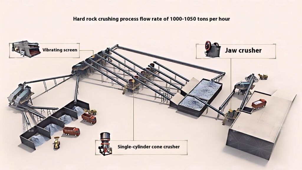 1000-1050 TPH Hard Rock Crushing Process Flow