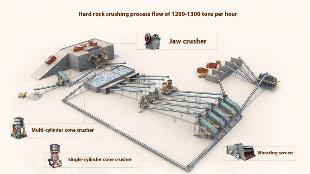 1200-1300 TPH Hard Rock Crushing Process Flow