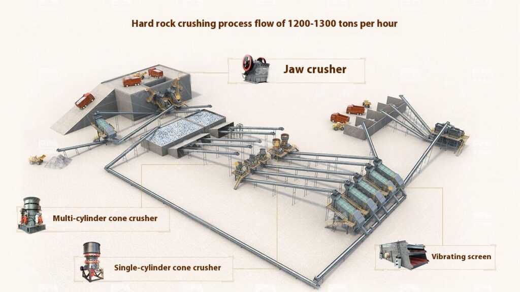 1200-1300 TPH Hard Rock Crushing Process Flow