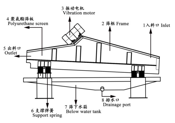 TS-1875 Dewatering Screen - Image 2