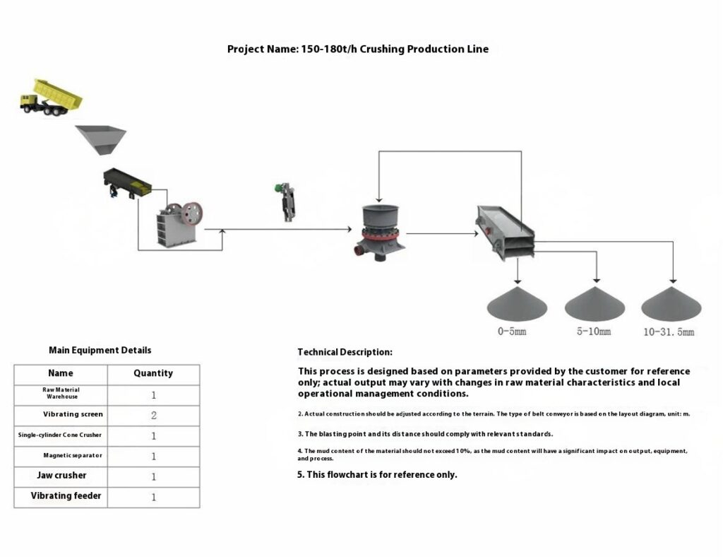 150th - 180th Crusher Production Line