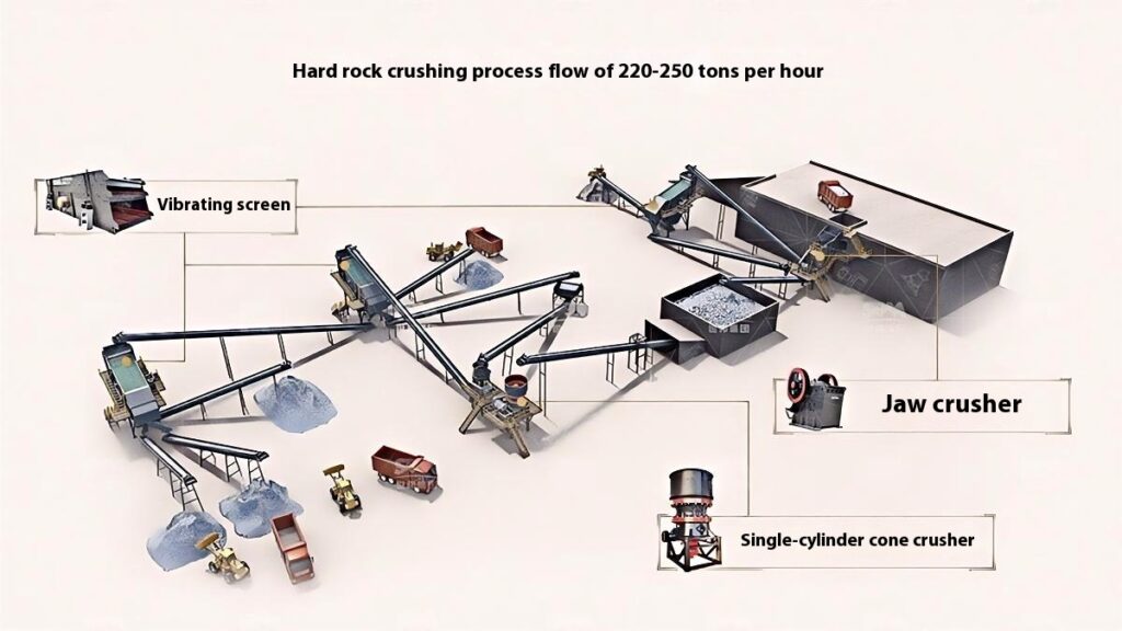 220-250 TPH Hard Rock Crushing Process Flow
