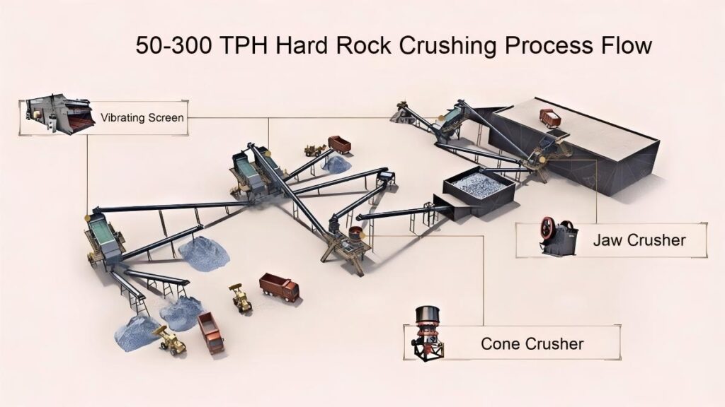 250-300 TPH Hard Rock Crushing Process Flow