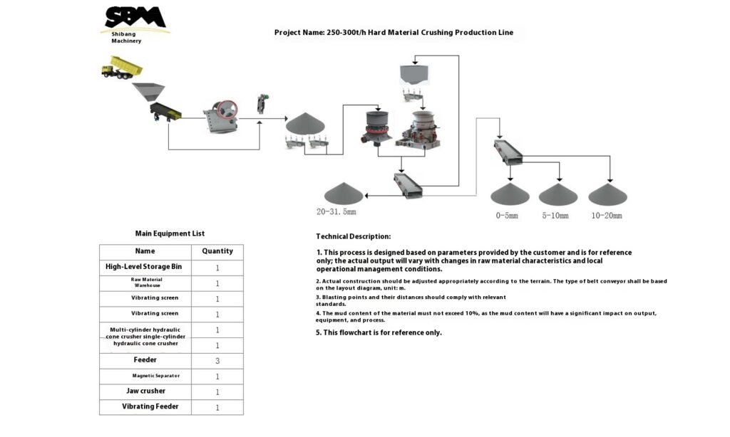 250-300th Hard Materials Crushing Production Line