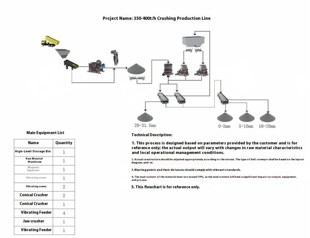 350th - 400th Crusher Production Line