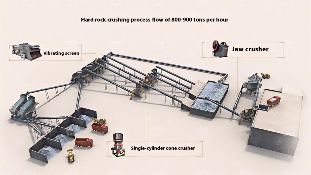 800-900 TPH Hard Rock Crushing Process Flow