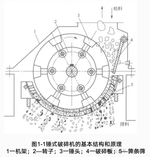 Crushing Equipment — Hammer Crusher